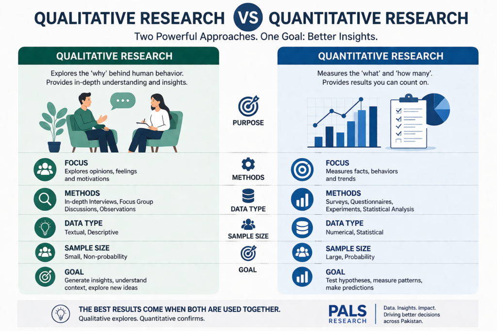 Qualitative vs Quantitative research in Pakistan comparison methods data analysis insights